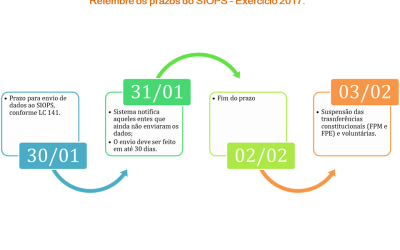 SIOPS – Termina no dia 2 de março o prazo para homologar dados