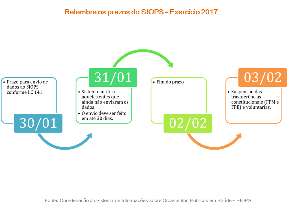 SIOPS – Termina no dia 2 de março o prazo para homologar dados