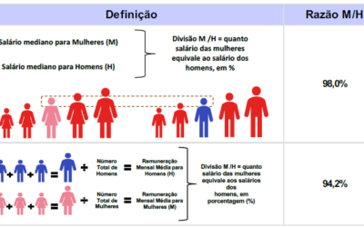 Relatório de Transparência e Igualdade Salarial de Mulheres e Homens – 1º Semestre 2025