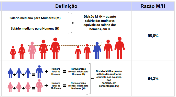 Relatório de Transparência e Igualdade Salarial de Mulheres e Homens – 1º Semestre 2025