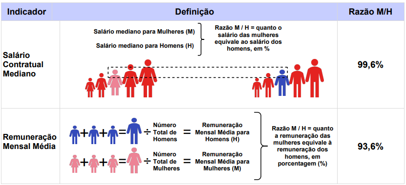 Relatório de Transparência e Igualdade Salarial de Mulheres e Homens – 2º Semestre 2025